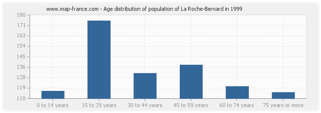 Age distribution of population of La Roche-Bernard in 1999